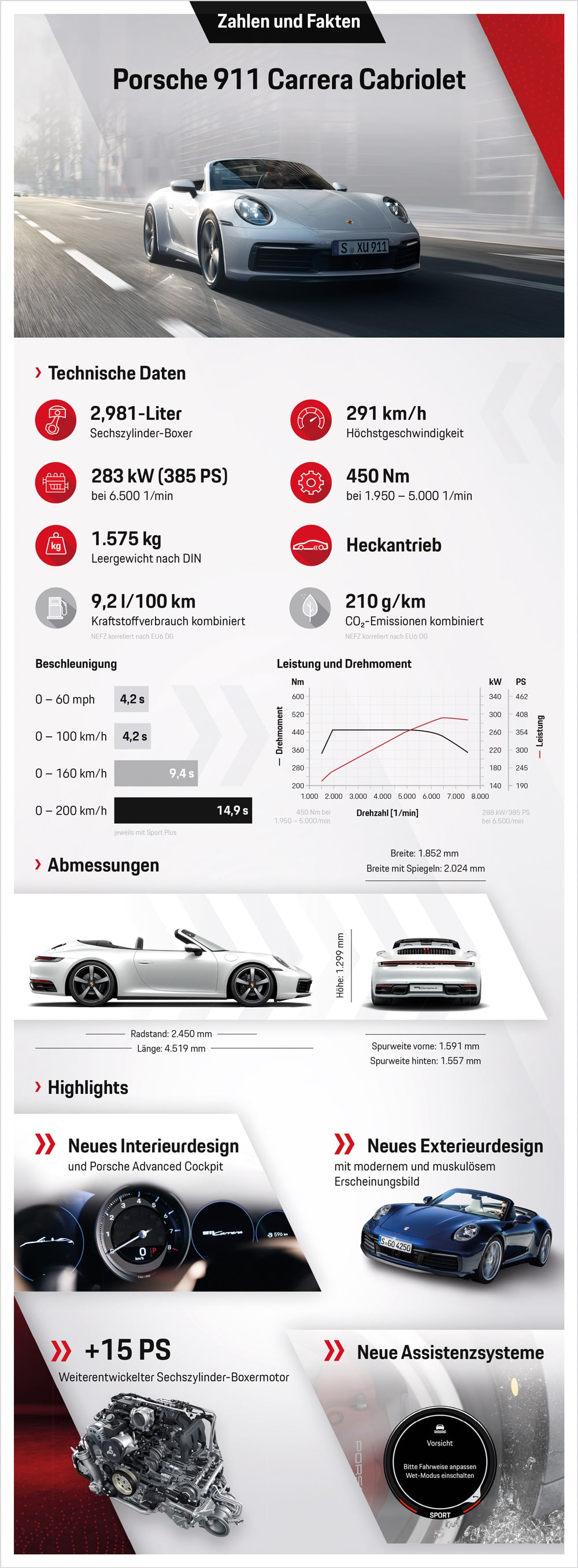 Porsche 911 Carrera Cabrio Zahlen & Fakten auf einen Blick © Porsche AG